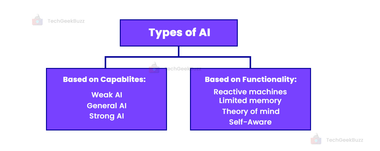 Types of Artificial Intelligence